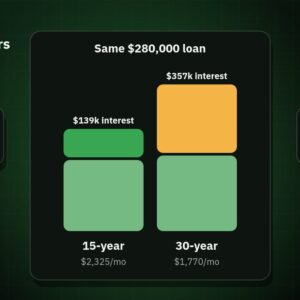 Bar chart comparing interest on a 15-year and 30-year mortgage