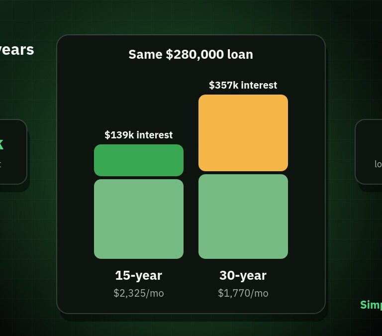 Bar chart comparing interest on a 15-year and 30-year mortgage